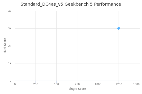 Standard_DC4as_v5's Geekbench 5 performance