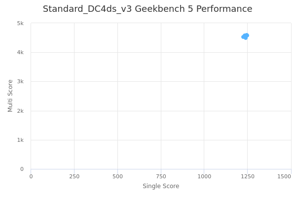 Standard_DC4ds_v3's Geekbench 5 performance