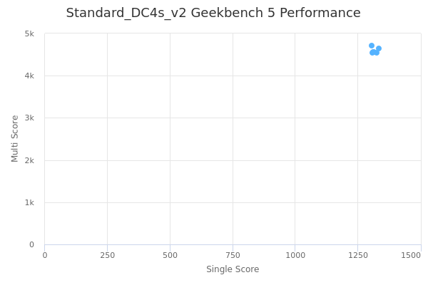 Standard_DC4s_v2's Geekbench 5 performance