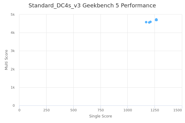 Standard_DC4s_v3's Geekbench 5 performance