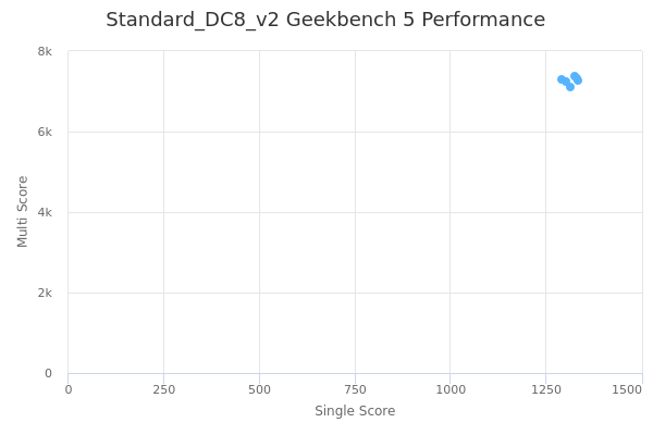 Standard_DC8_v2's Geekbench 5 performance