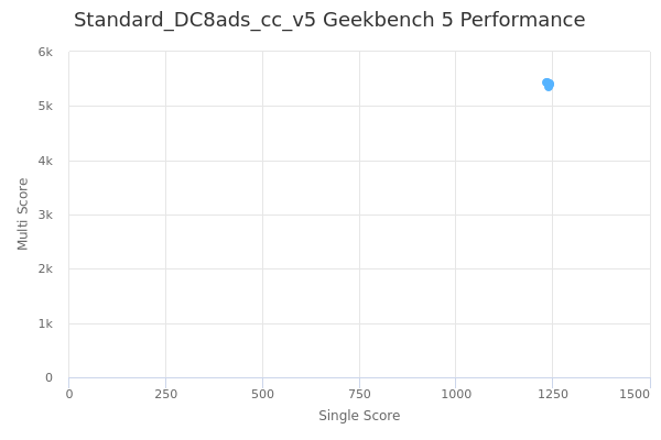 Standard_DC8ads_cc_v5's Geekbench 5 performance