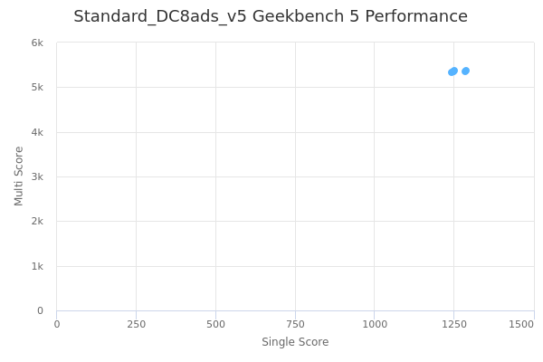 Standard_DC8ads_v5's Geekbench 5 performance