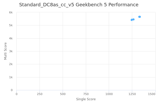 Standard_DC8as_cc_v5's Geekbench 5 performance