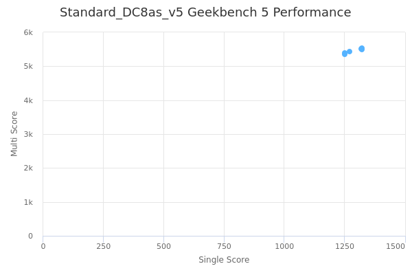 Standard_DC8as_v5's Geekbench 5 performance
