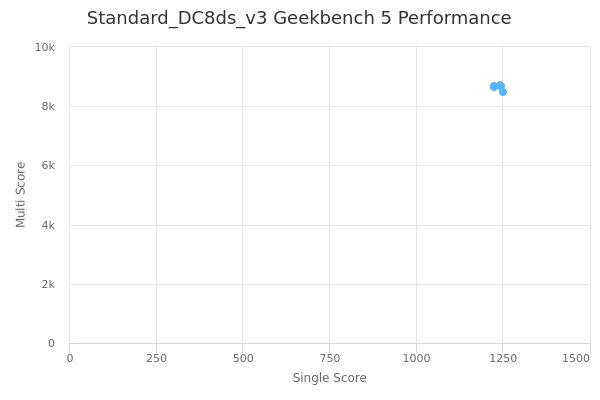 Standard_DC8ds_v3's Geekbench 5 performance