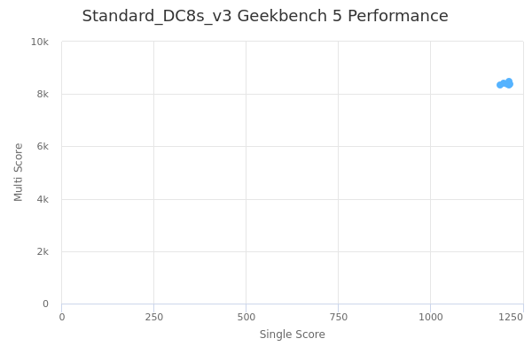 Standard_DC8s_v3's Geekbench 5 performance