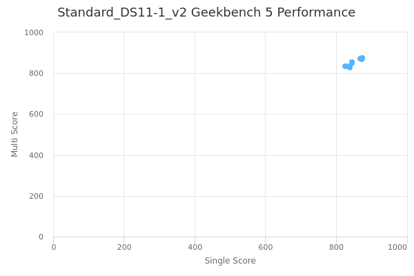 Standard_DS11-1_v2's Geekbench 5 performance