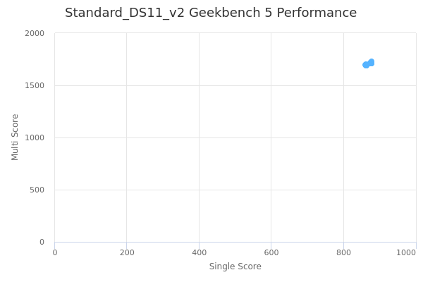 Standard_DS11_v2's Geekbench 5 performance