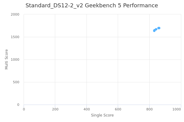 Standard_DS12-2_v2's Geekbench 5 performance