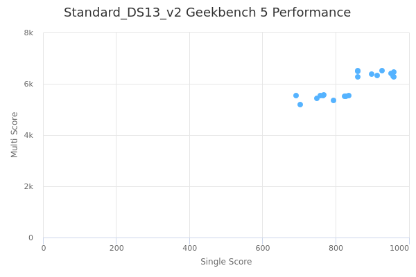 Standard_DS13_v2's Geekbench 5 performance