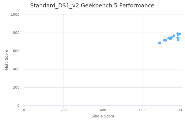 Standard_DS1_v2's Geekbench 5 performance