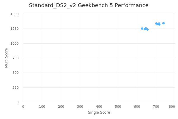 Standard_DS2_v2's Geekbench 5 performance