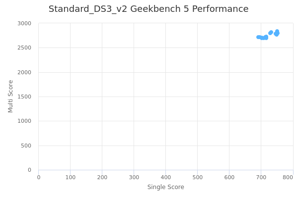 Standard_DS3_v2's Geekbench 5 performance