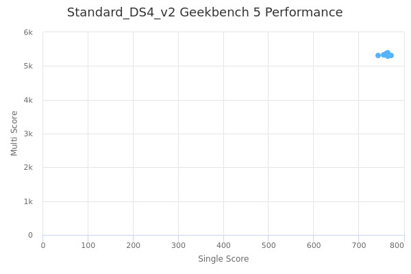 Standard_DS4_v2's Geekbench 5 performance