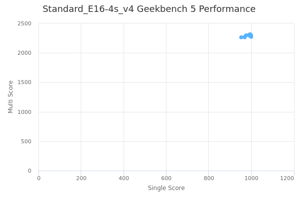 Standard_E16-4s_v4's Geekbench 5 performance