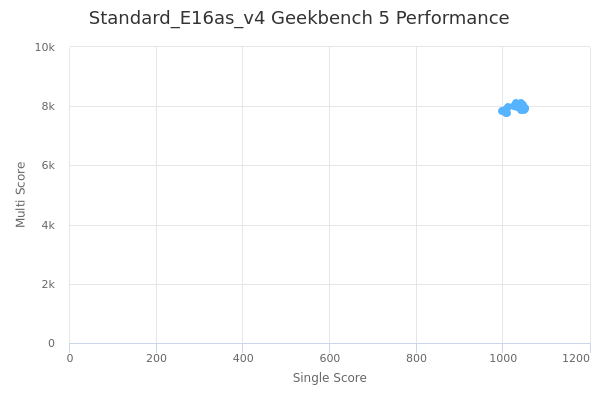 Standard_E16as_v4's Geekbench 5 performance