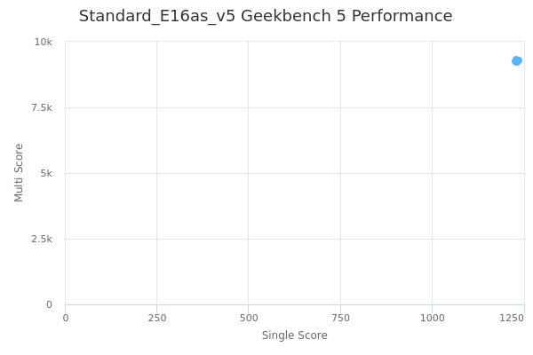 Standard_E16as_v5's Geekbench 5 performance