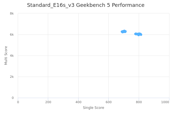 Standard_E16s_v3's Geekbench 5 performance