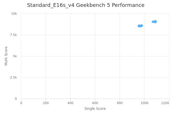 Standard_E16s_v4's Geekbench 5 performance