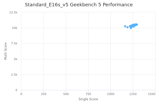 Standard_E16s_v5's Geekbench 5 performance