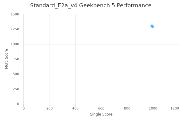 Standard_E2a_v4's Geekbench 5 performance