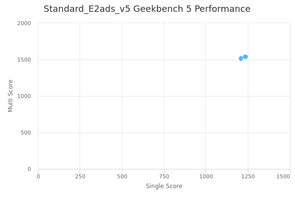 Standard_E2ads_v5's Geekbench 5 performance