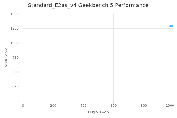 Standard_E2as_v4's Geekbench 5 performance