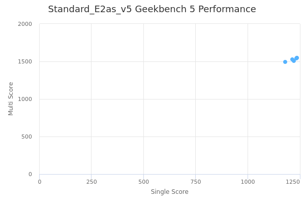 Standard_E2as_v5's Geekbench 5 performance