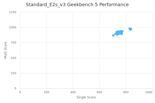 Standard_E2s_v3's Geekbench 5 performance