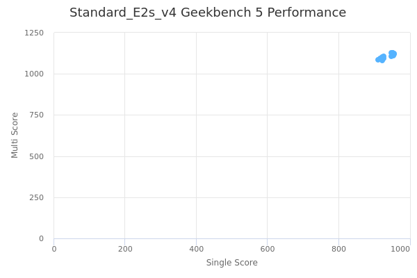 Standard_E2s_v4's Geekbench 5 performance