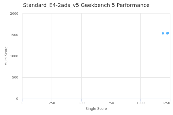 Standard_E4-2ads_v5's Geekbench 5 performance