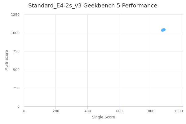 Standard_E4-2s_v3's Geekbench 5 performance