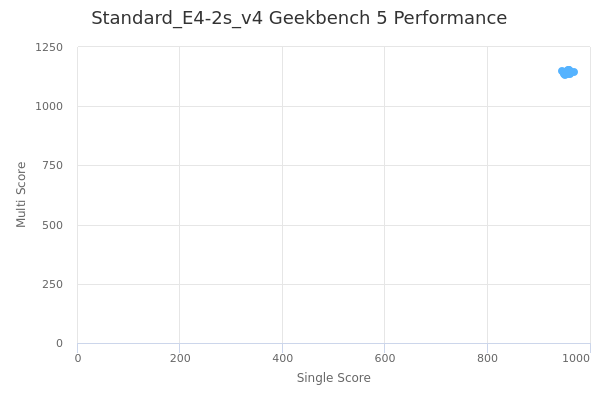 Standard_E4-2s_v4's Geekbench 5 performance