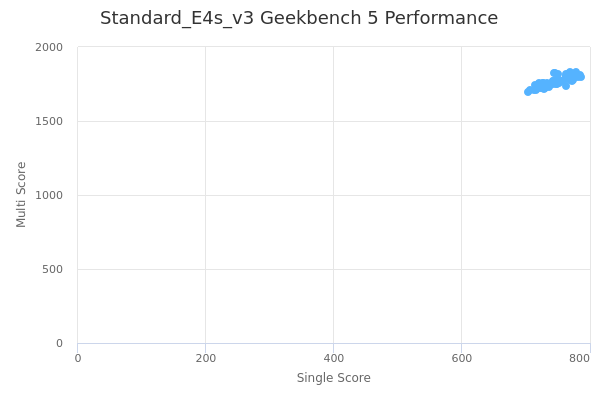 Standard_E4s_v3's Geekbench 5 performance