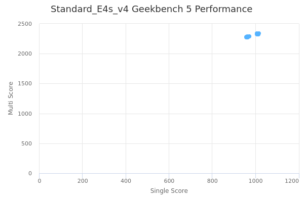 Standard_E4s_v4's Geekbench 5 performance