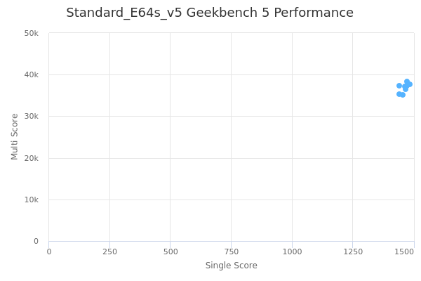 Standard_E64s_v5's Geekbench 5 performance