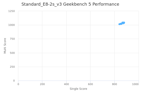 Standard_E8-2s_v3's Geekbench 5 performance