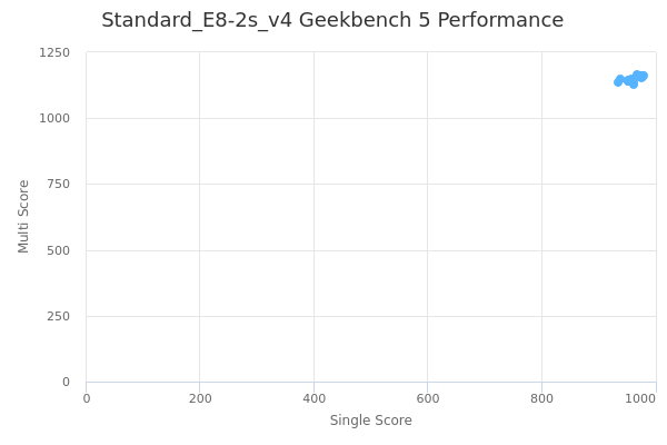 Standard_E8-2s_v4's Geekbench 5 performance
