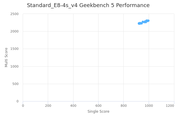 Standard_E8-4s_v4's Geekbench 5 performance