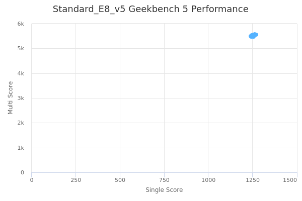 Standard_E8_v5's Geekbench 5 performance