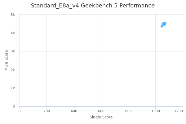 Standard_E8a_v4's Geekbench 5 performance