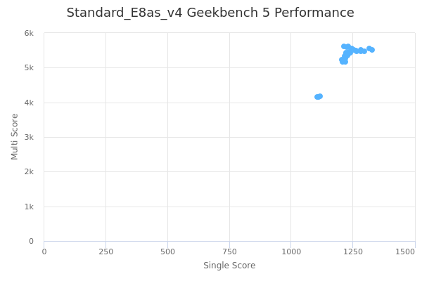 Standard_E8as_v4's Geekbench 5 performance