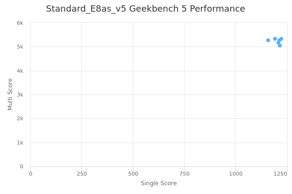 Standard_E8as_v5's Geekbench 5 performance