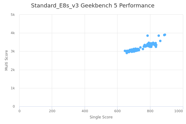 Standard_E8s_v3's Geekbench 5 performance