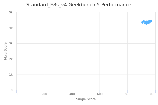 Standard_E8s_v4's Geekbench 5 performance