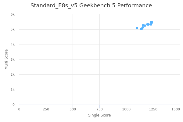 Standard_E8s_v5's Geekbench 5 performance