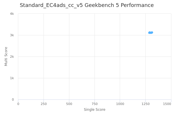 Standard_EC4ads_cc_v5's Geekbench 5 performance