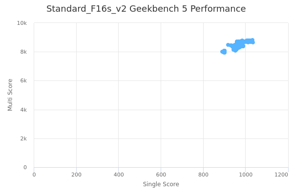 Standard_F16s_v2's Geekbench 5 performance