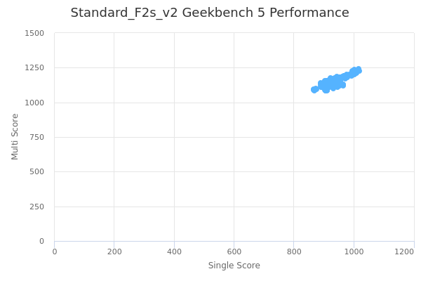 Standard_F2s_v2's Geekbench 5 performance